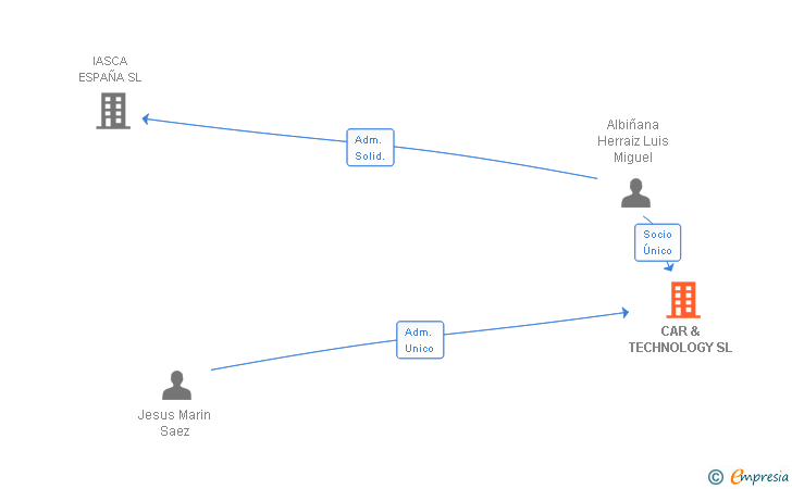 Vinculaciones societarias de CAR & TECHNOLOGY SL