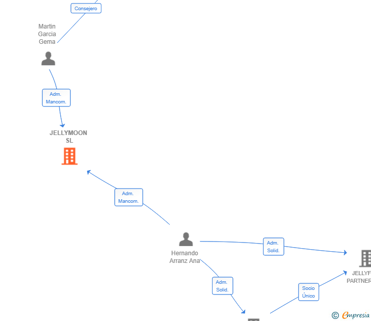 Vinculaciones societarias de JELLYMOON SL