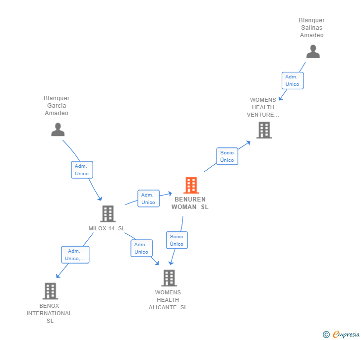 Vinculaciones societarias de BENUREN WOMAN SL