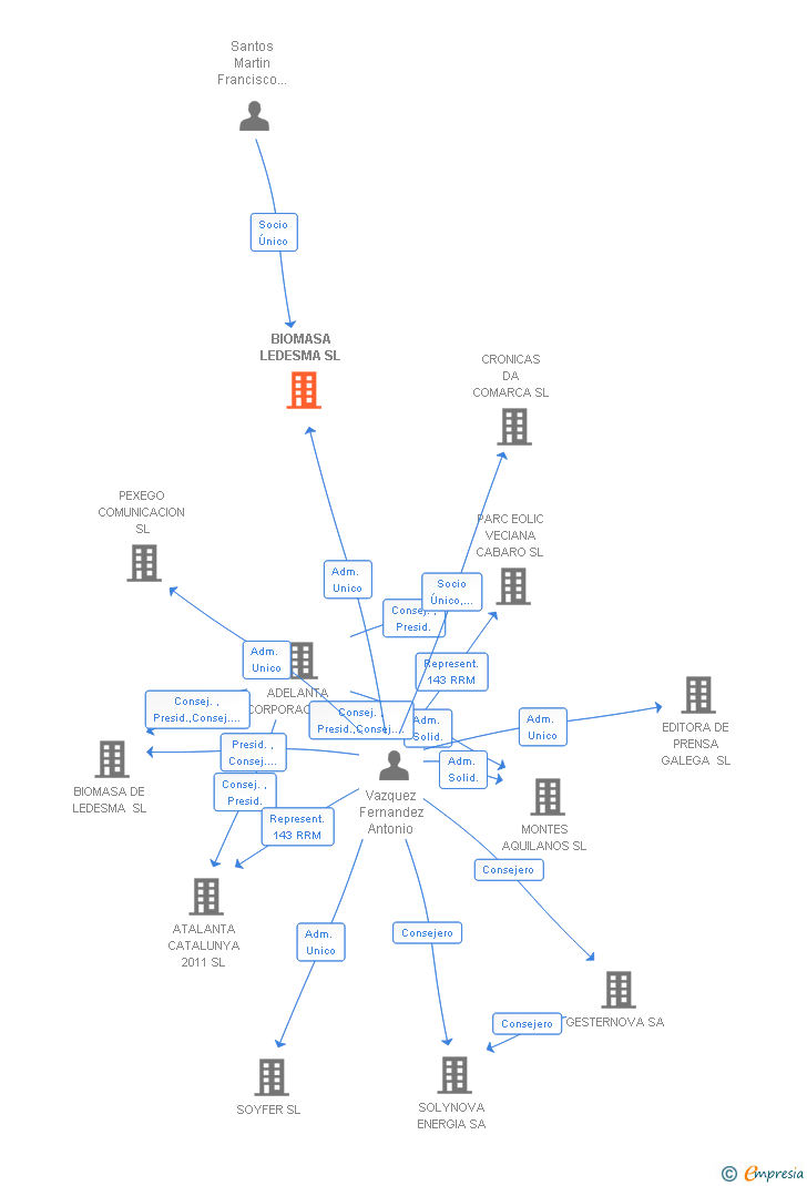 Vinculaciones societarias de BIOMASA LEDESMA SL