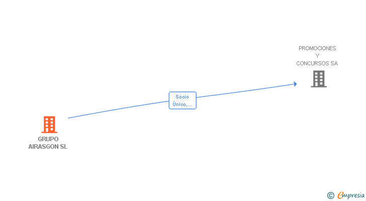 Vinculaciones societarias de GRUPO AIRASGON SL