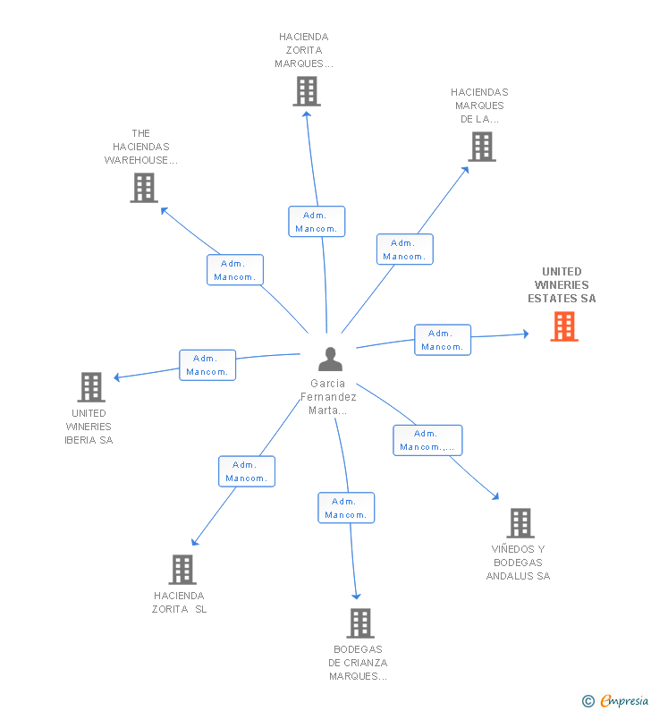 Vinculaciones societarias de UNITED WINERIES ESTATES SA