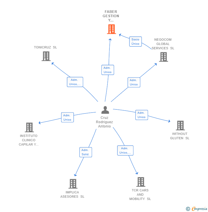 Vinculaciones societarias de FABER GESTION Y DESARROLLO SL (EXTINGUIDA)