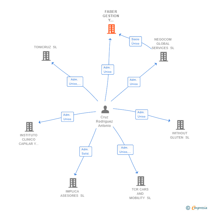 Vinculaciones societarias de FABER GESTION Y DESARROLLO SL