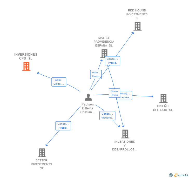 Vinculaciones societarias de INVERSIONES CPD SL