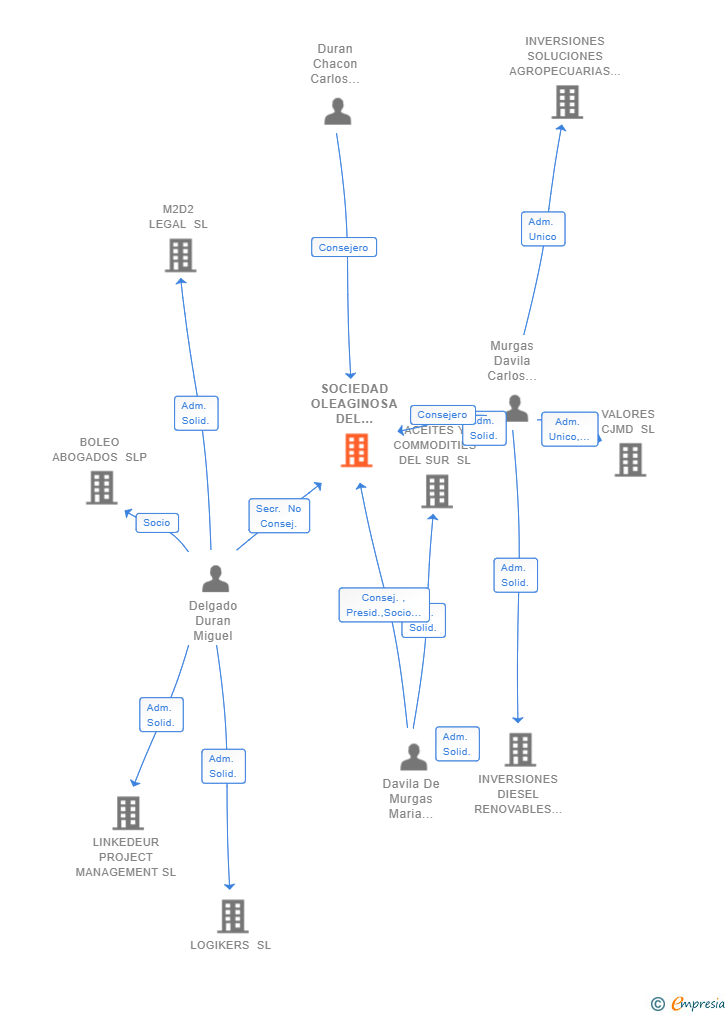 Vinculaciones societarias de SOCIEDAD OLEAGINOSA DEL CARIBE SL