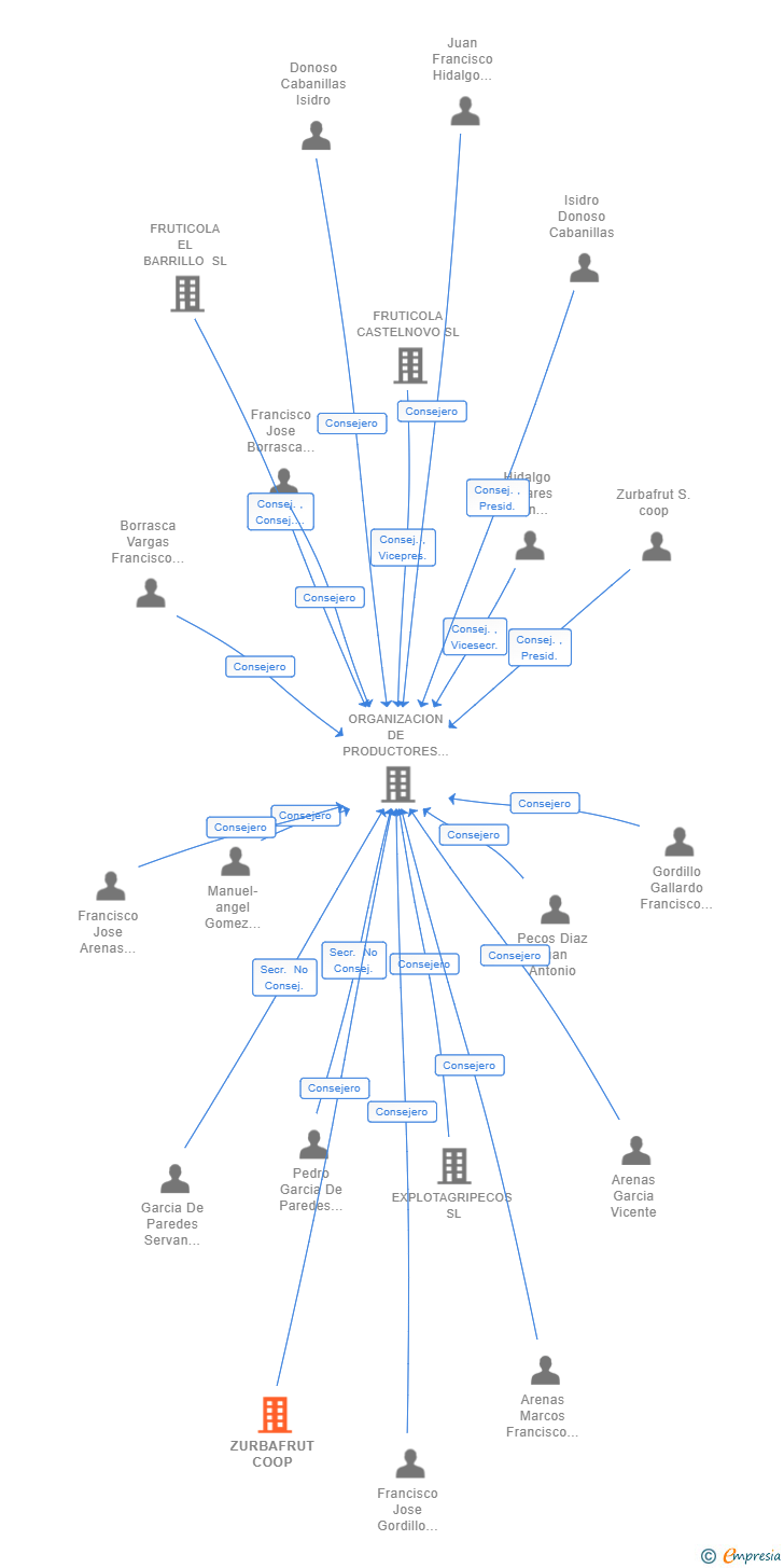 Vinculaciones societarias de ZURBAFRUT COOP