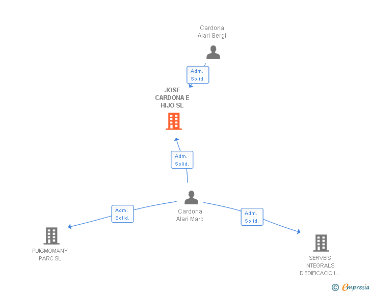 Vinculaciones societarias de JOSE CARDONA E HIJO SL
