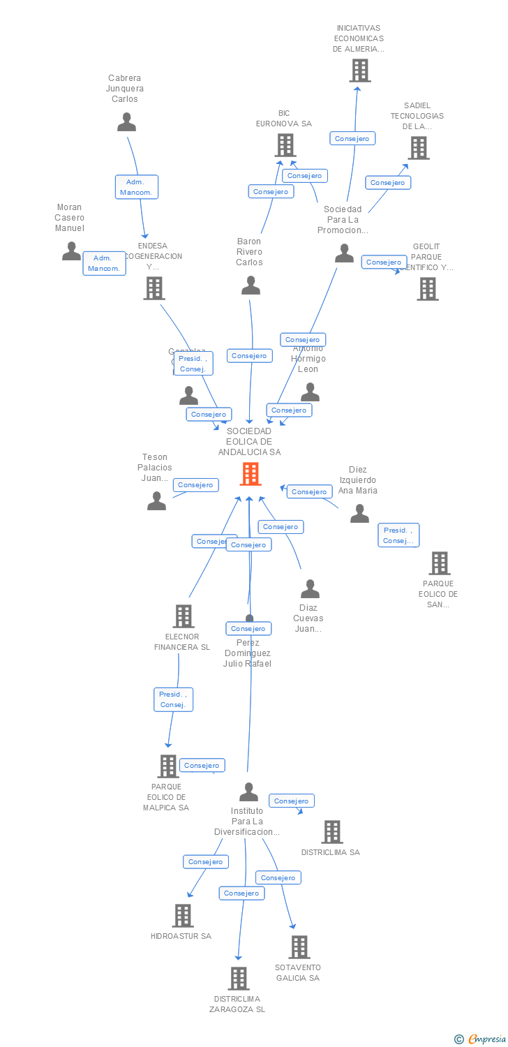 Vinculaciones societarias de SOCIEDAD EOLICA DE ANDALUCIA SA