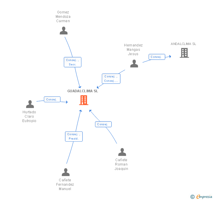 Vinculaciones societarias de GUADALCLIMA SL