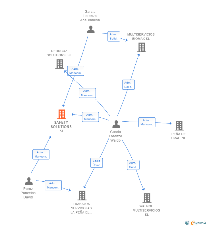 Vinculaciones societarias de SAFETY SOLUTIONS SL