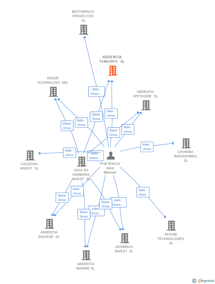 Vinculaciones societarias de ARDENTIA TENERIFE SL