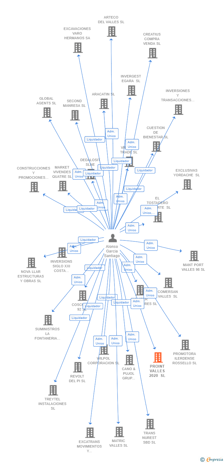 Vinculaciones societarias de PROINT VALLES 2020 SL