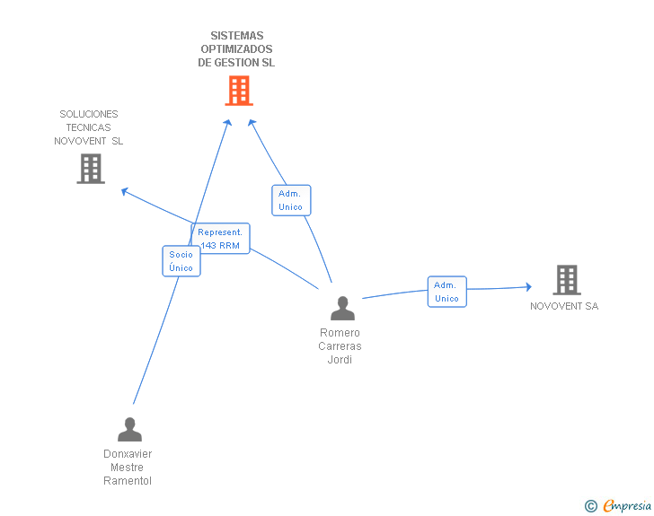 Vinculaciones societarias de SISTEMAS OPTIMIZADOS DE GESTION SL