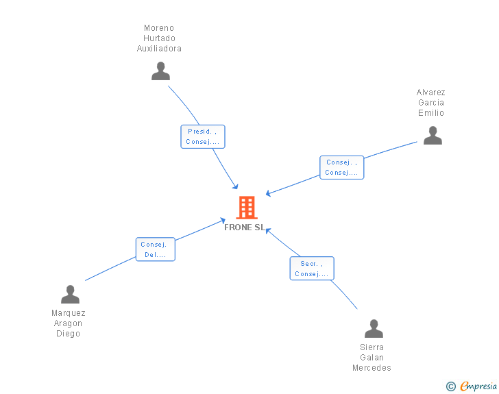 Vinculaciones societarias de FRONE SL