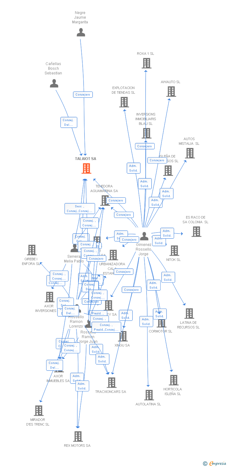 Vinculaciones societarias de TALAIOT SA