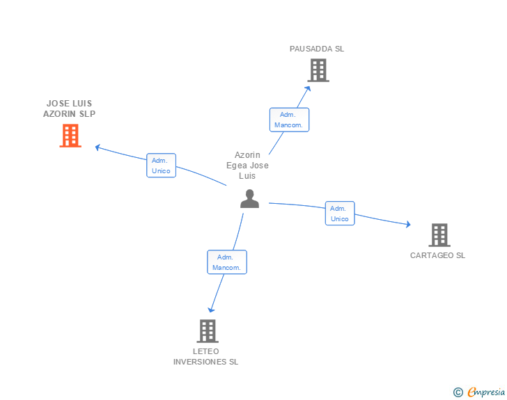 Vinculaciones societarias de JOSE LUIS AZORIN SLP