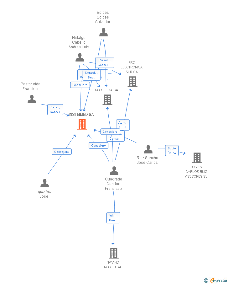 Vinculaciones societarias de INSTEIMED SA