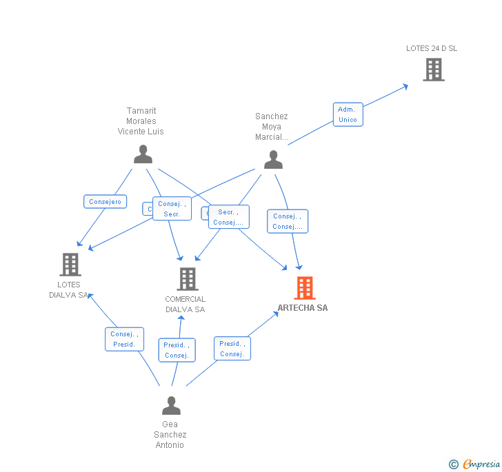 Vinculaciones societarias de LOWEN CREATIONS CORP SA