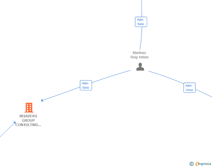 Vinculaciones societarias de INSAVERS GROUP CONSULTING SL
