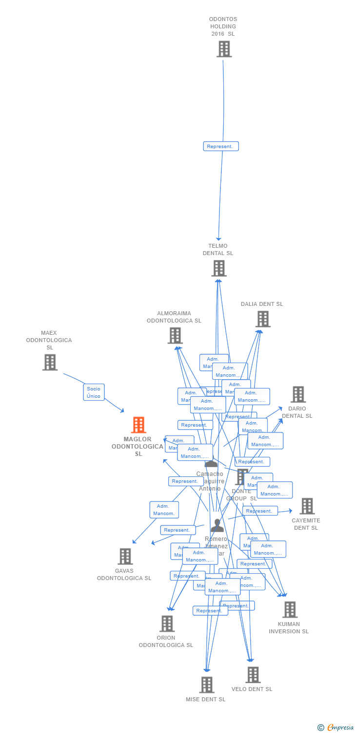 Vinculaciones societarias de MAGLOR ODONTOLOGICA SL