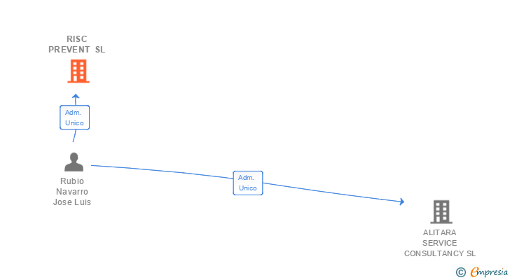Vinculaciones societarias de RISC PREVENT SL