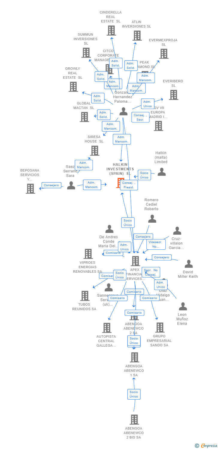 Vinculaciones societarias de HALKIN INVESTMENTS (SPAIN) SL