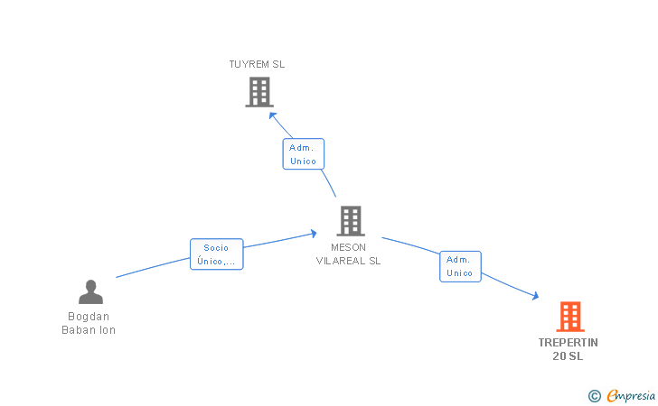 Vinculaciones societarias de TREPERTIN 20 SL