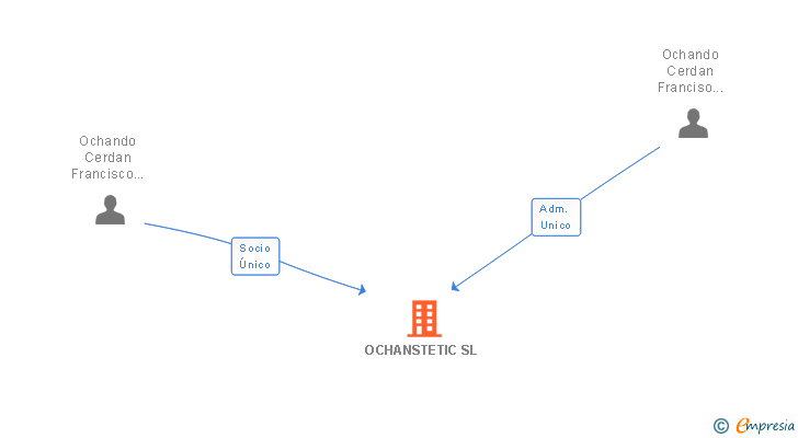 Vinculaciones societarias de OCHANSTETIC SL