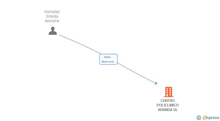 Vinculaciones societarias de CENTRO POLICLINICO ARANDA SL