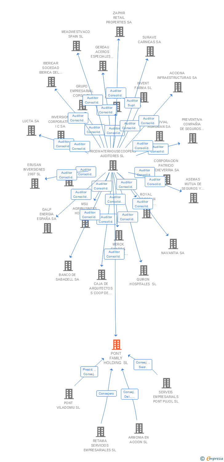 Vinculaciones societarias de PONT FAMILY HOLDING SL