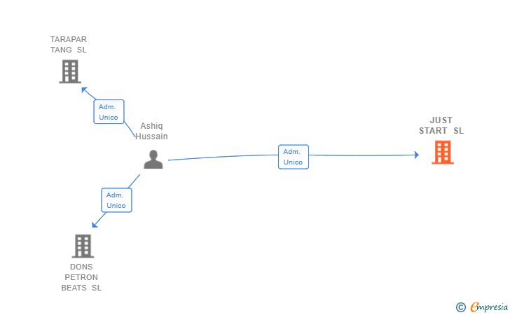 Vinculaciones societarias de JUST START SL