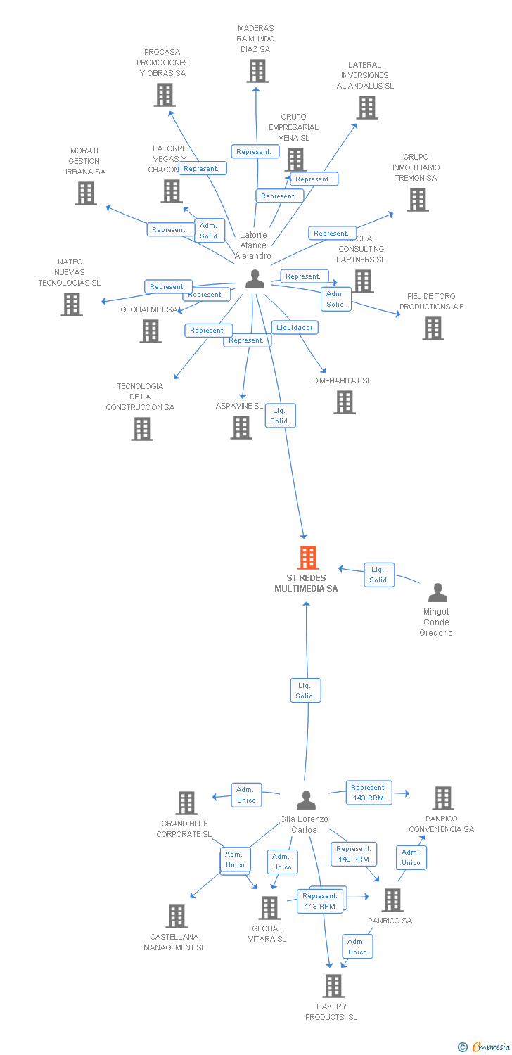 Vinculaciones societarias de ST REDES MULTIMEDIA SA