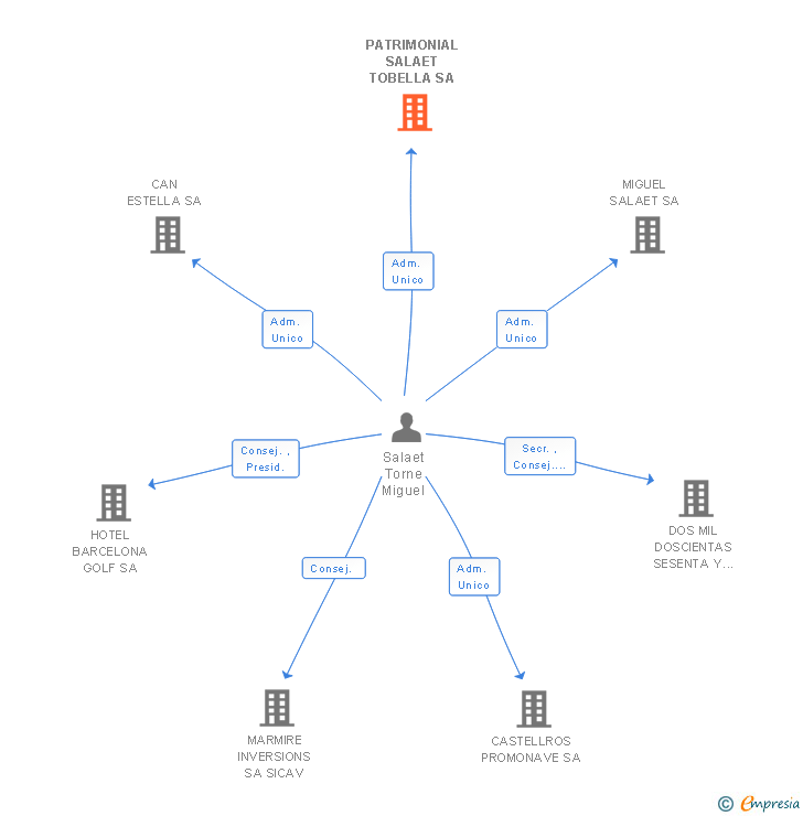 Vinculaciones societarias de PATRIMONIAL SALAET TOBELLA SA
