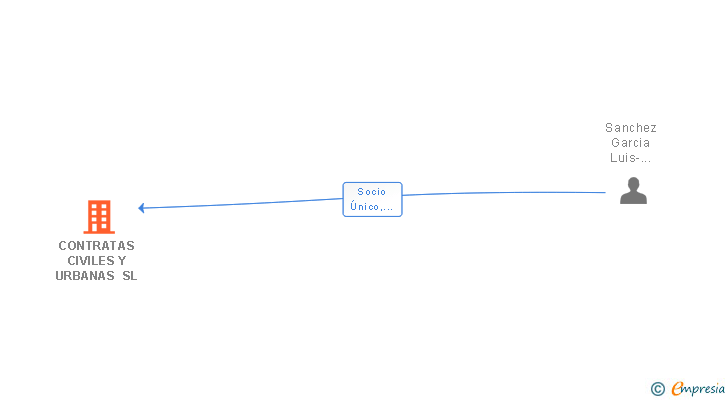 Vinculaciones societarias de CONTRATAS CIVILES Y URBANAS SL