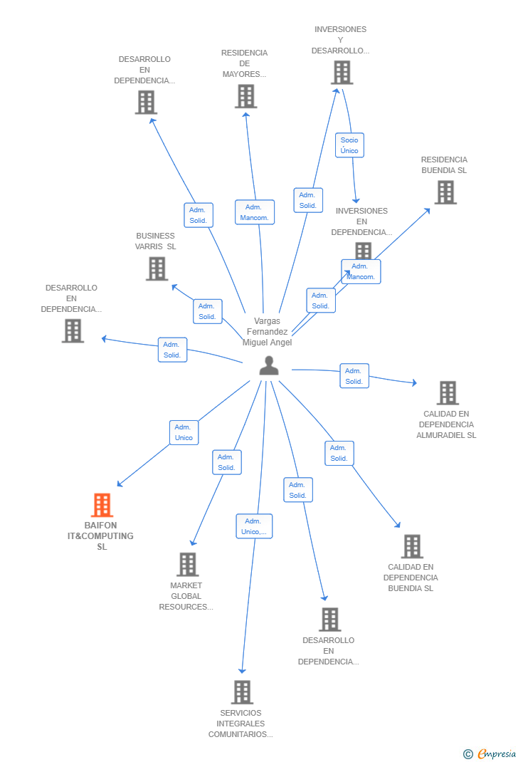 Vinculaciones societarias de BAIFON IT&COMPUTING SL