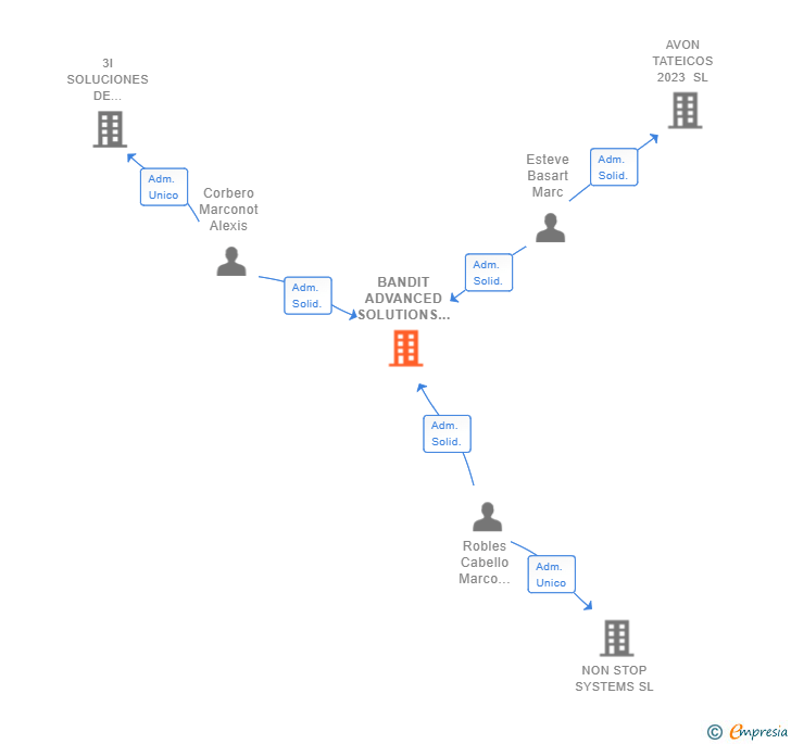 Vinculaciones societarias de BANDIT ADVANCED SOLUTIONS SL