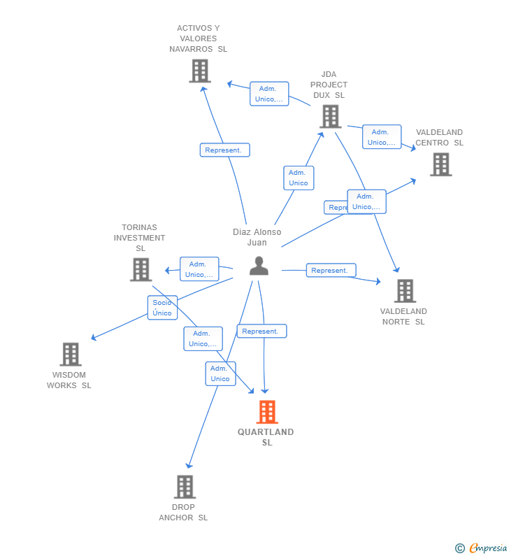 Vinculaciones societarias de QUARTLAND SL
