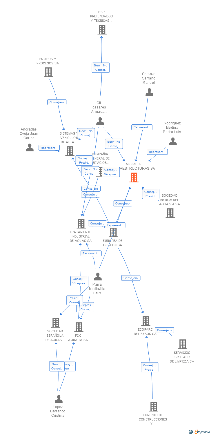Vinculaciones societarias de AQUALIA INTECH SA