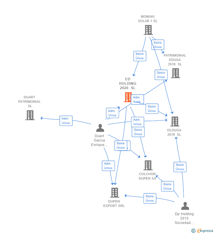 Vinculaciones societarias de ED HOLDING 2020 SL