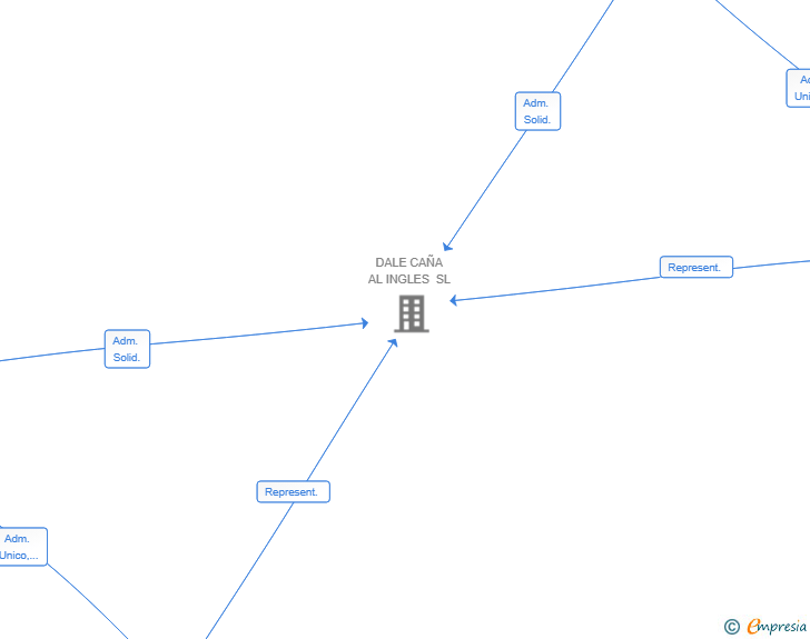 Vinculaciones societarias de PEISANO VENTURES SL