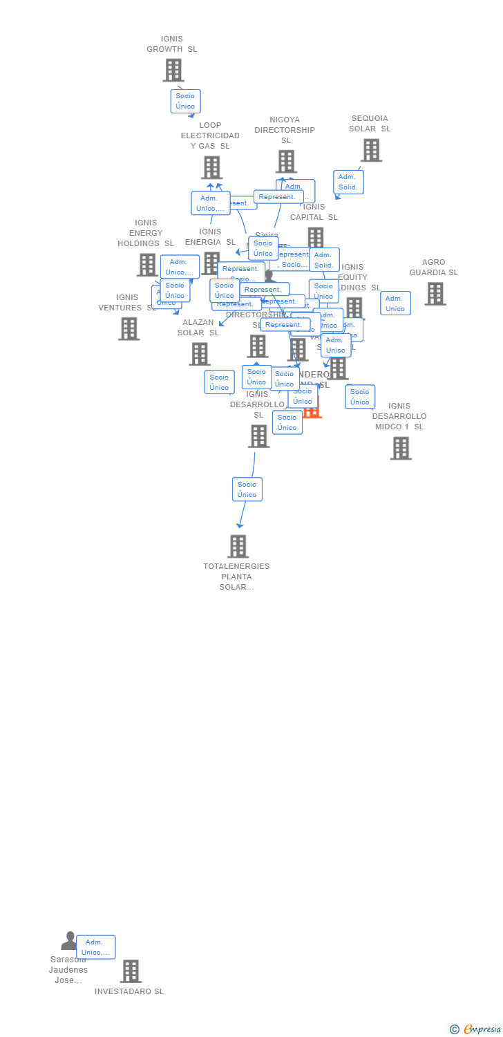 Vinculaciones societarias de LINDERO WIND SL