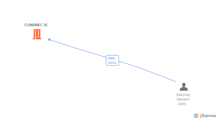 Vinculaciones societarias de CLIMAINEC SL