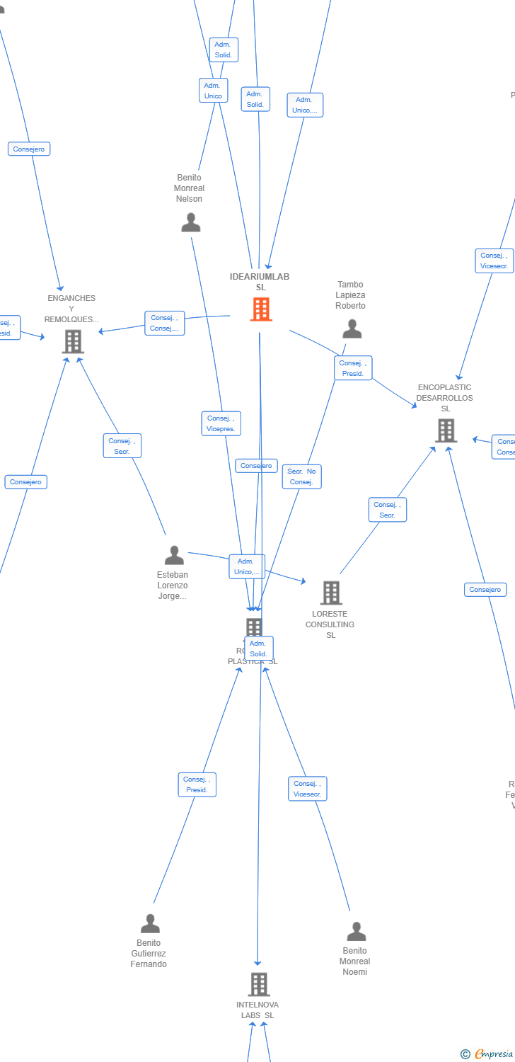 Vinculaciones societarias de IDEARIUMLAB SL
