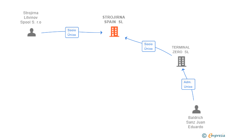 Vinculaciones societarias de STROJIRNA SPAIN SL