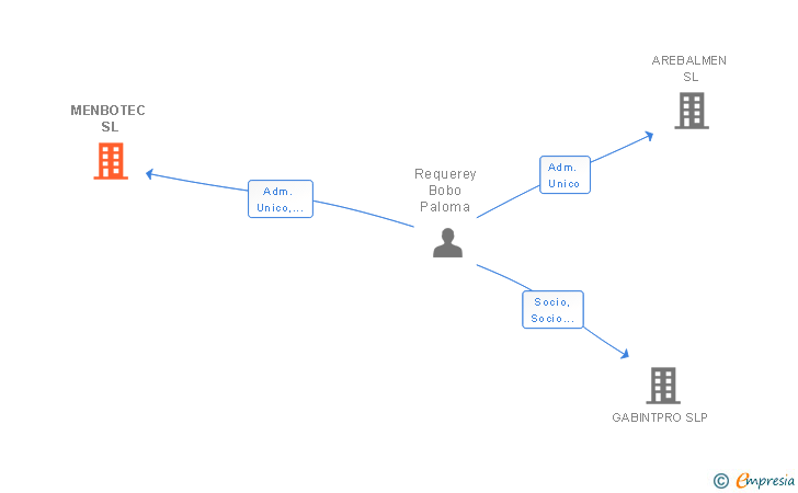Vinculaciones societarias de MENBOTEC SL