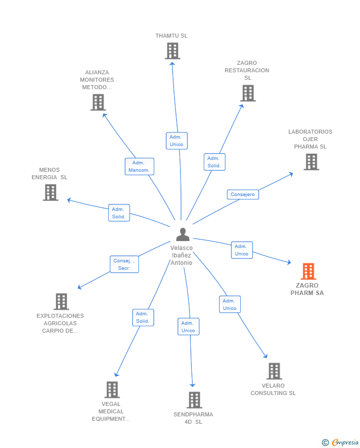 Vinculaciones societarias de ZAGRO PHARM SA