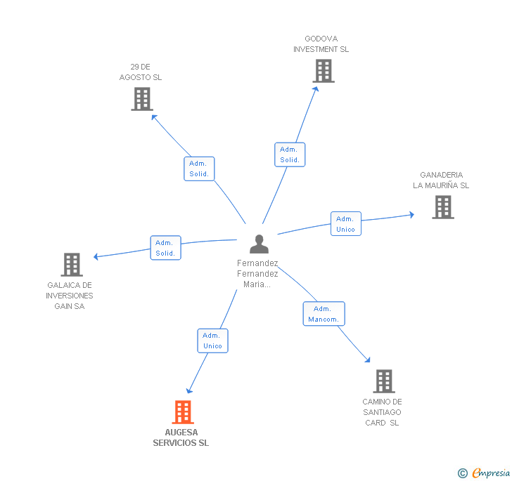 Vinculaciones societarias de AUGESA SERVICIOS SL