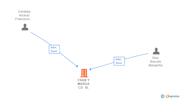 Vinculaciones societarias de FRAN Y MARGA CD SL