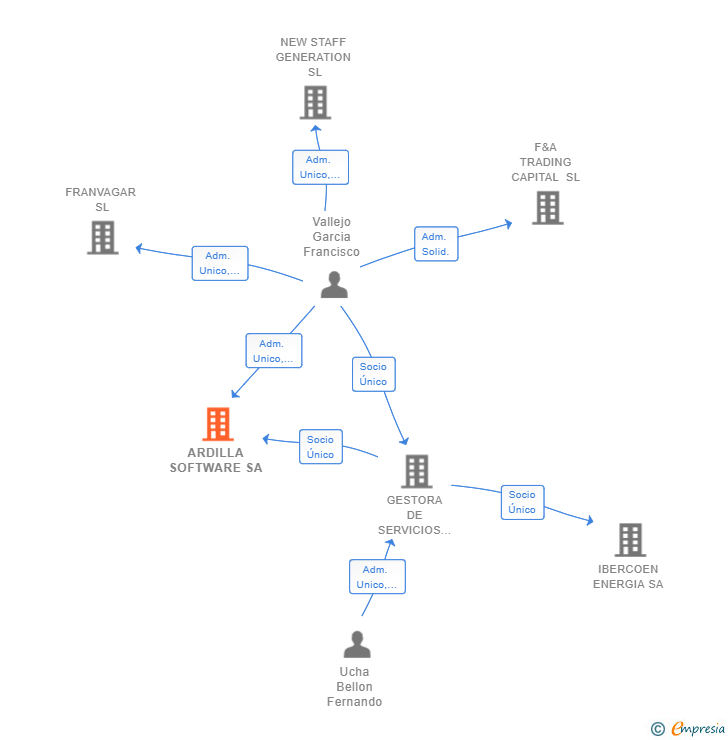 Vinculaciones societarias de ARDILLA SOFTWARE SA